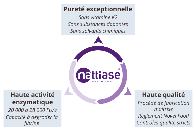 Nattokinase Nattiase® : Forme brevetée hautement standardisée et contrôlée